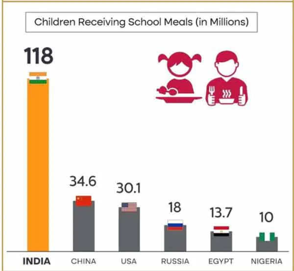 ہندوستان کے سرکاری اسکولوں میں 118 ملین طلبہ کو مڈ ڈے میل کی سربراہی