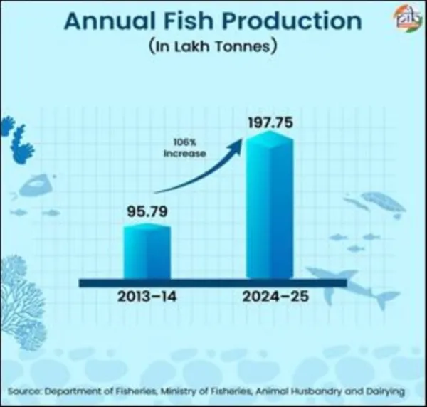 Advancing India's Fisheries Sector - Institutions, Investment, and Inclusion