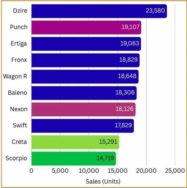 ہندوستان میں گاڑیوں کی خریدی میں ماروتی ماڈلس کو ترجیح