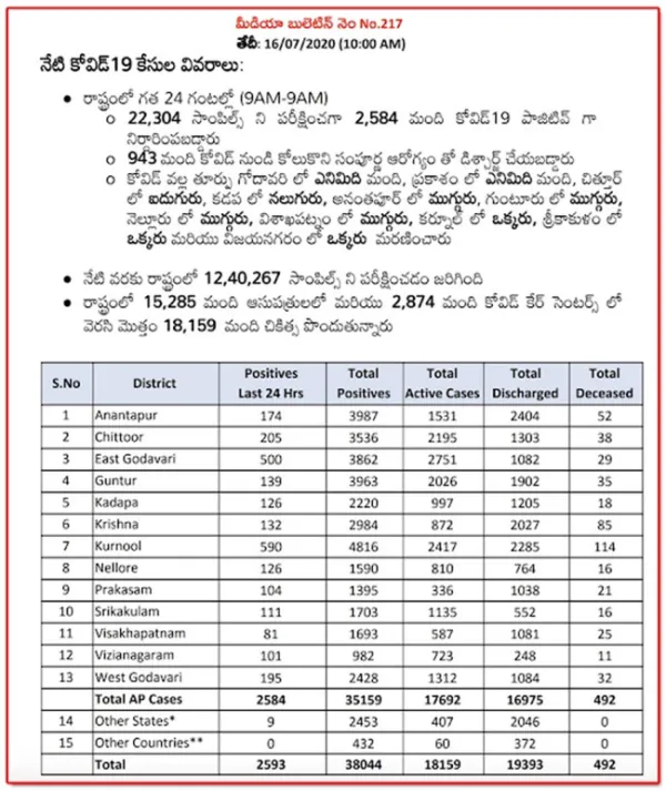 AP Reported 2593 Fresh Infections In 24 Hours