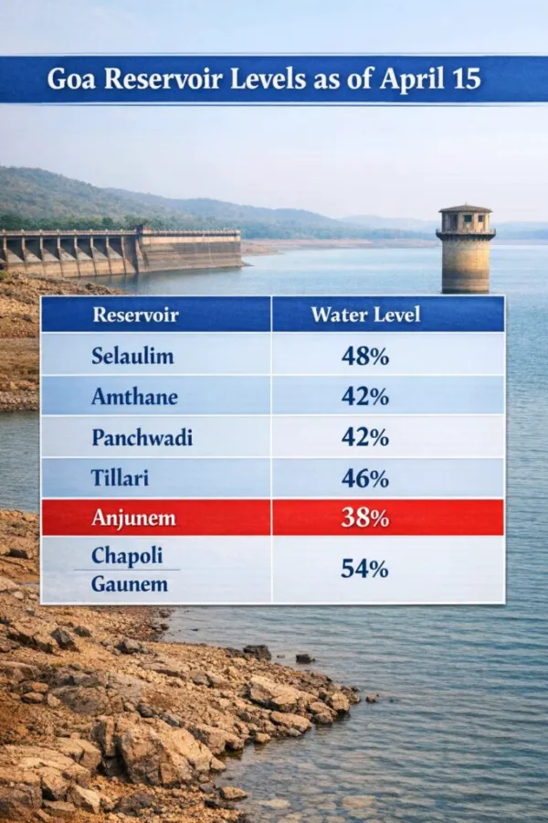Goa Reservoir Levels Fall Below 50% Amid Rising Summer Heat
