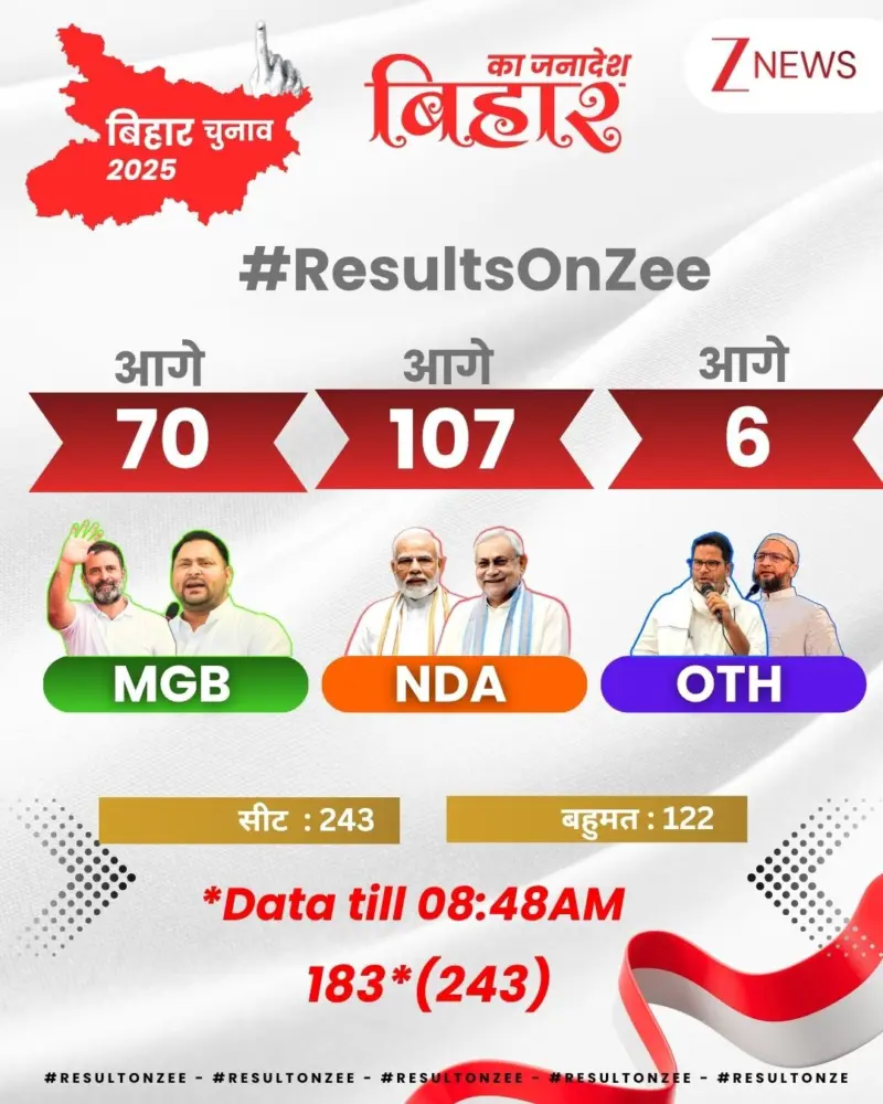 हार विधानसभा चुनाव के नतीजे सामने आना शुरू हो गए हैं