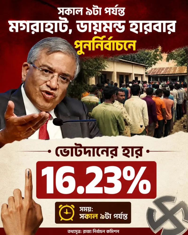 দক্ষিণ ২৪ পরগনায় রিপোল শুরু, সকাল ৯টা পর্যন্ত ভোট ১৬.২৩% - মগরাহাটে ১১, ডায়মন্ড হারবারে ৪ বুথে ফের ভোট