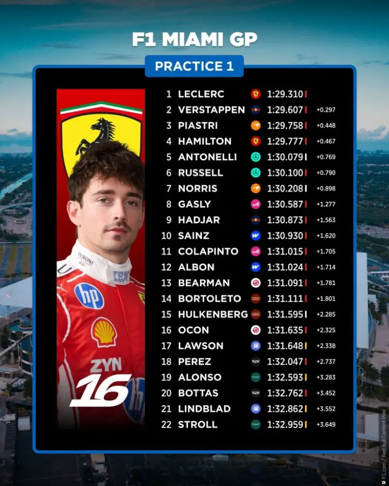 Charles Leclerc dominates free practice at Miami Grand Prix: is the championship race heating up?