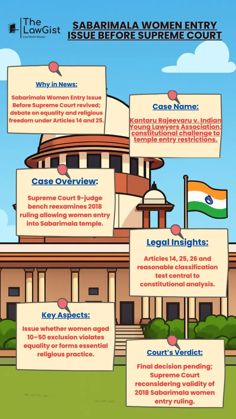SABARIMALA WOMEN ENTRY ISSUE BEFORE SUPREME COURT