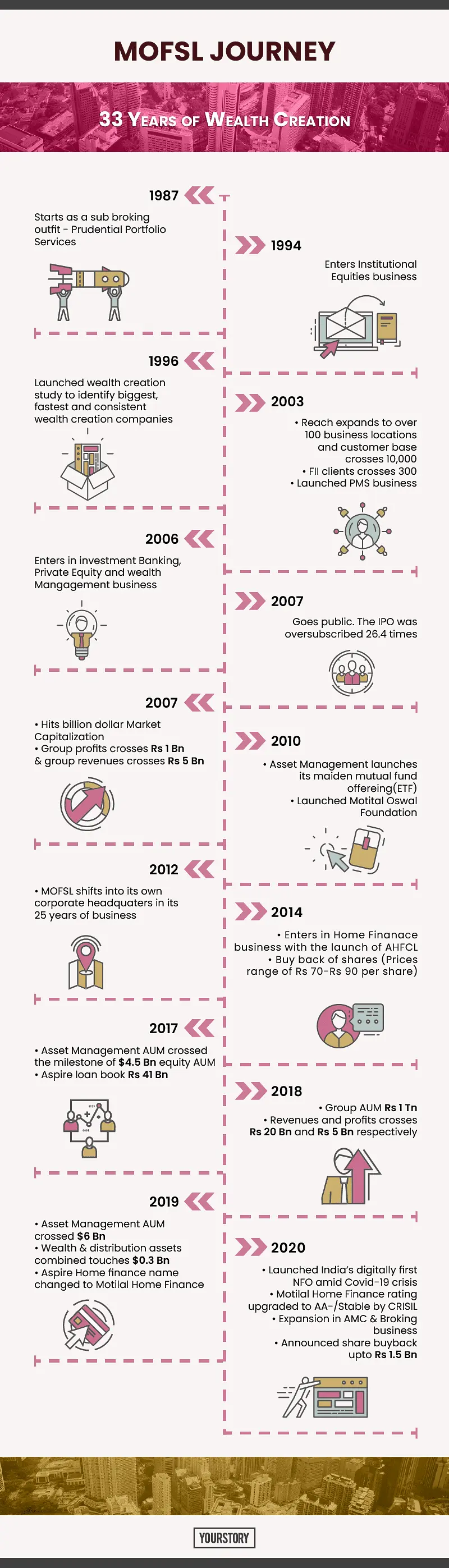 How Motilal Oswal is upholding its 33-year- old legacy of wealth creation through its 'Phygital' transformation