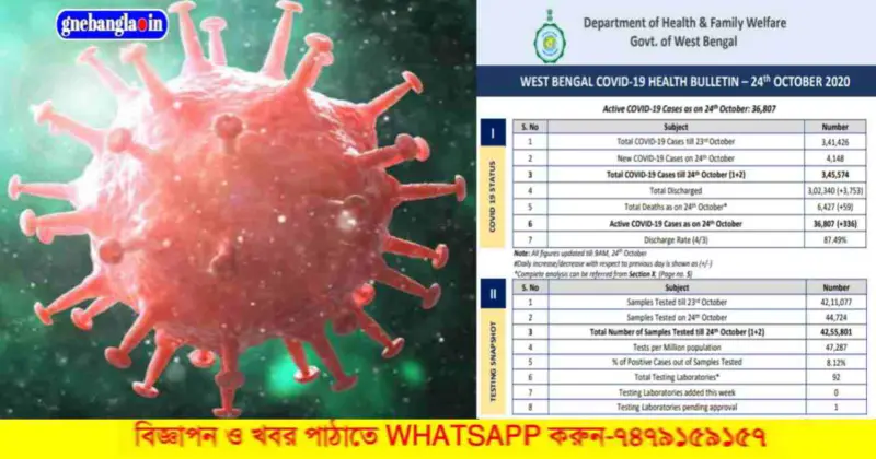 পশ্চিমবঙ্গের করোনা আপডেট ২৪/১০/২০২০