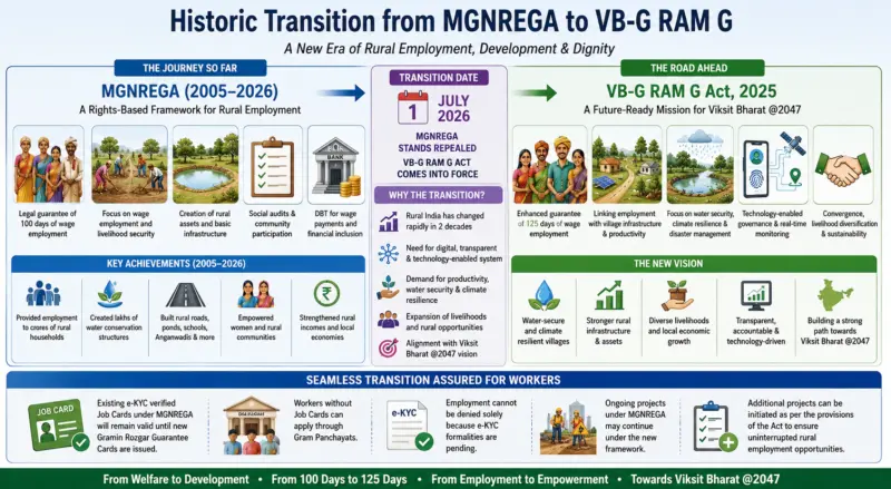 VB-G RAM G Act, 2025: A Historic Shift in India's Rural Development Journey