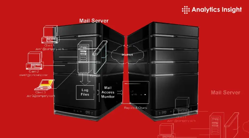 Programming Languages Behind Mail Servers