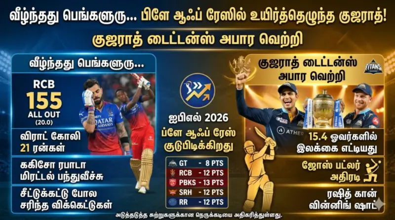 "வீழ்ந்தது பெங்களூரு. பிளே ஆஃப் ரேஸில் உயிர்த்தெழுந்த குஜராத்!" - குஜராத் டைட்டன்ஸ் அபார வெற்றி