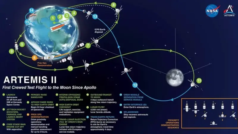 Artemis II vs Apollo: A visual guide to NASA's path to lunar far side - how astronauts will create figure '8'
