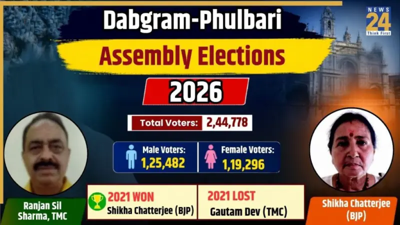 [Vote Counting Live] Dabgram-Fulbari Assembly Election Result 2026: Counting begins in BJP vs TMC contest