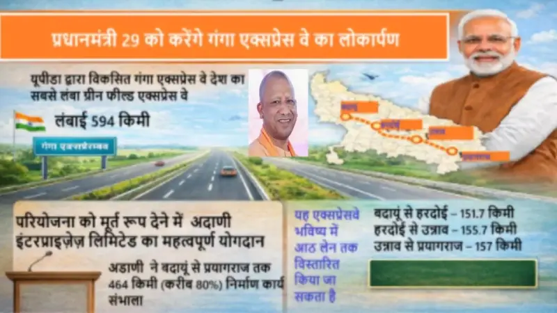 पीएम मोदी 29 अप्रैल को करेंगे गंगा एक्सप्रेसवे का लोकार्पण, प्रदेश की कनेक्टिविटी को मिलेगी रफ्तार