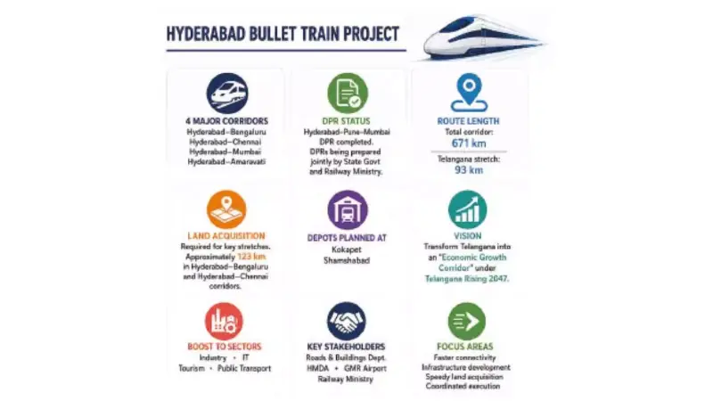 Hyderabad's high-speed rail vision gains wings