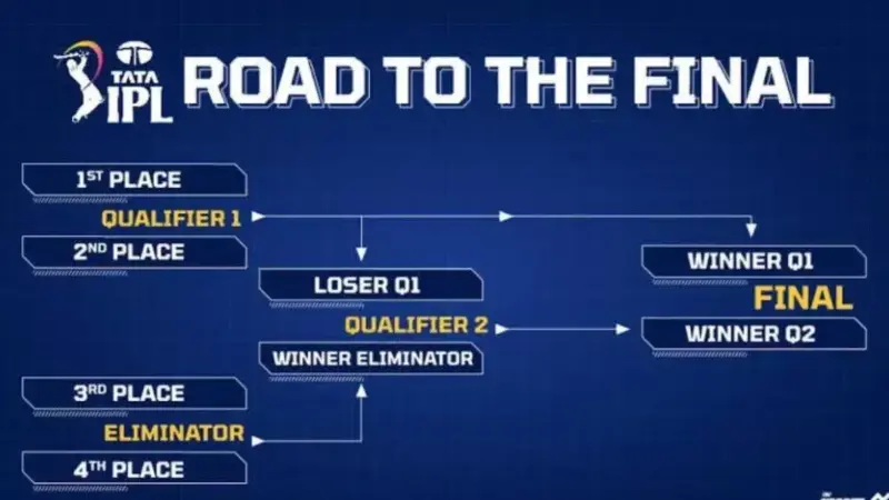 IPL Playoff Scenarios: 4 Teams Battling for Final Spot