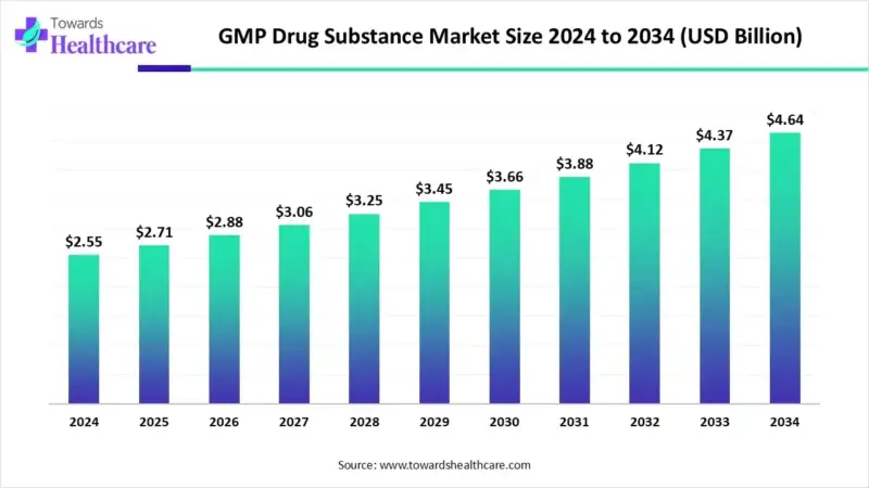 GMP Drug Substance Market to Reach USD 4.64 Billion by 2034, Growing at 6.14% CAGR