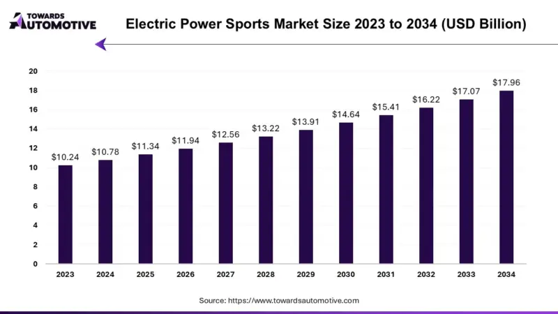Electric Power Sports Market Worth USD 17.96 Bn by 2034