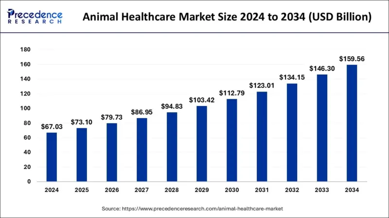 Animal Healthcare Market Size Worth USD 159.56 Billion by 2034