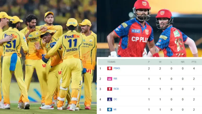 IPL 2026 Points Table: पंजाब ने किया टेबल टॉप, थक कर चूर हुई थाला की टीम, बाहर होने की आई नौबत