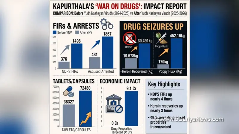 Bhagwant Mann Govt's 'Yudh Nasheyan Virudh' delivers results, Kapurthala records 187% surge in heroin seizures as police tighten noose on drug networks