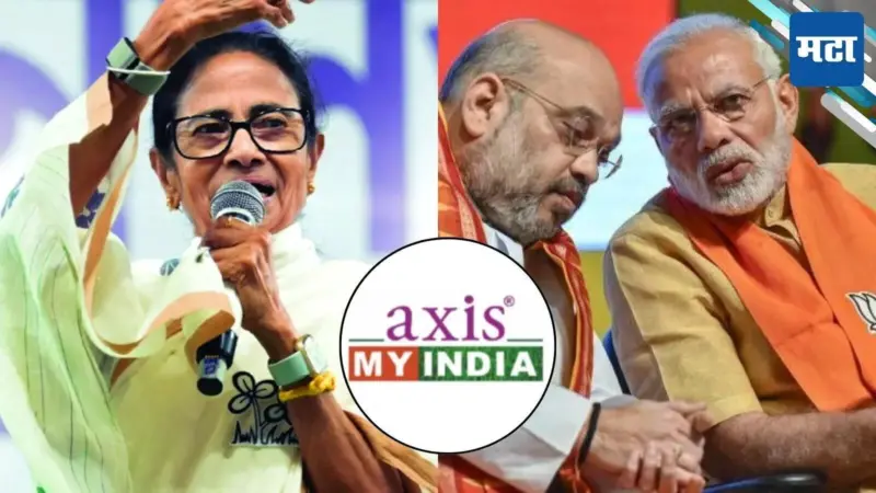 West Bengal Election Exit Poll 2026: 70% लोकांनी तर...; बंगालच्या Exit Poll मध्ये ट्विस्ट; Axis My India चा आकडे जाहीर करण्यास नकार