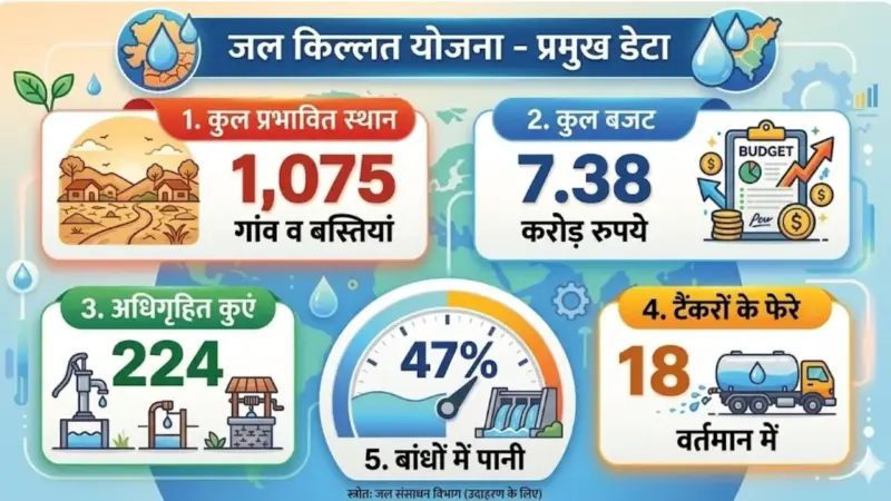 गर्मियों से पहले प्रशासन सक्रिय, नासिक में जल संकट से निपटने की तैयारी; 1,075 गांवों के लिए योजना