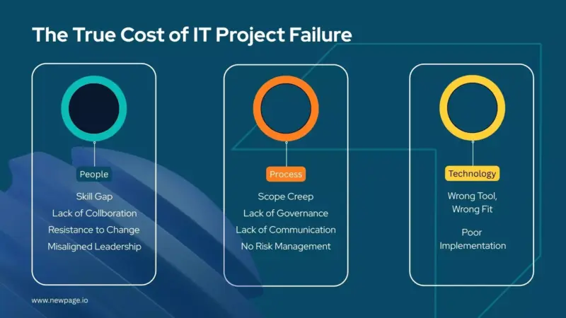 The Hidden Cost of Project Failure in India - Why Certified Project Managers Make the Difference