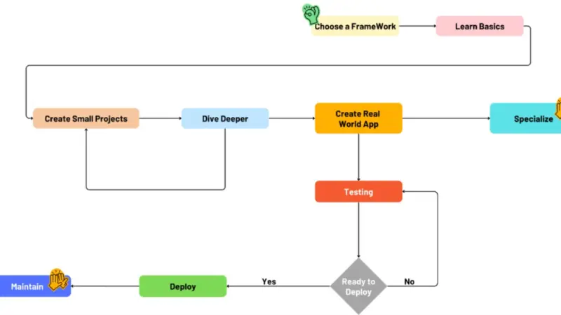 How to Become an App Developer: Mobile Developer Roadmap (2026)