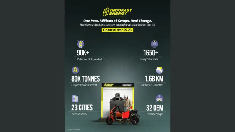 Indofast Energy Reports Network Growth in FY26, Eyes Expansion into Tier II and III Markets | Autocar Professional