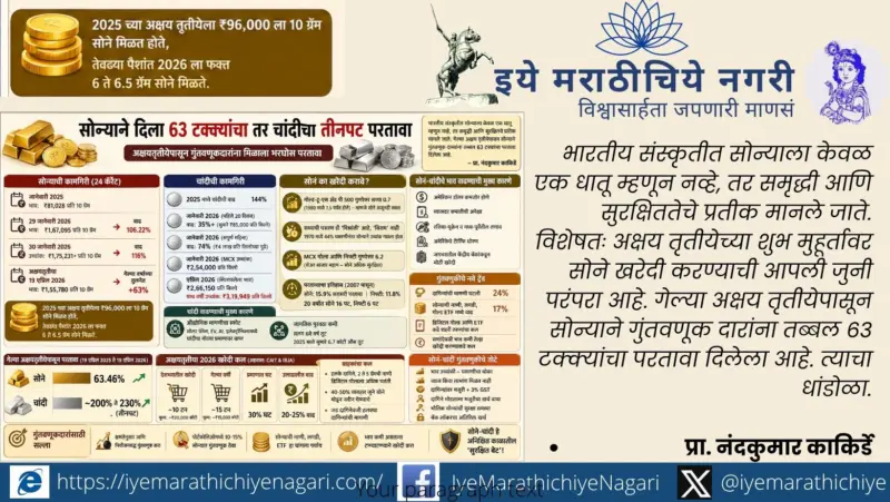 सोन्याने दिला ६३ टक्क्यांचा तर चांदीचा तीनपट परतावा