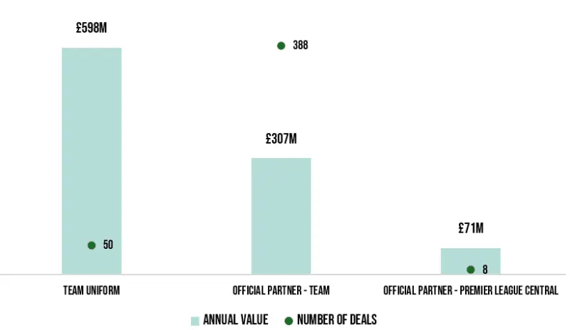 How Premier League Sponsorship Works: The Business Behind the Game