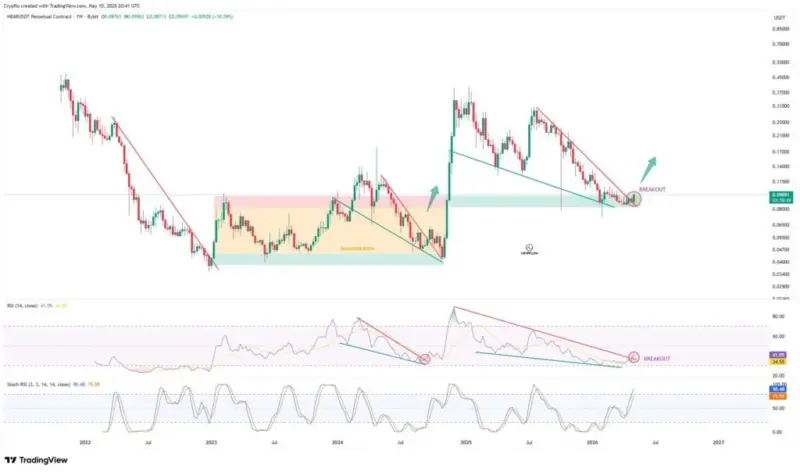 Hedera's HBAR Flashes Rare Breakout Signal With 100%-250% Upside