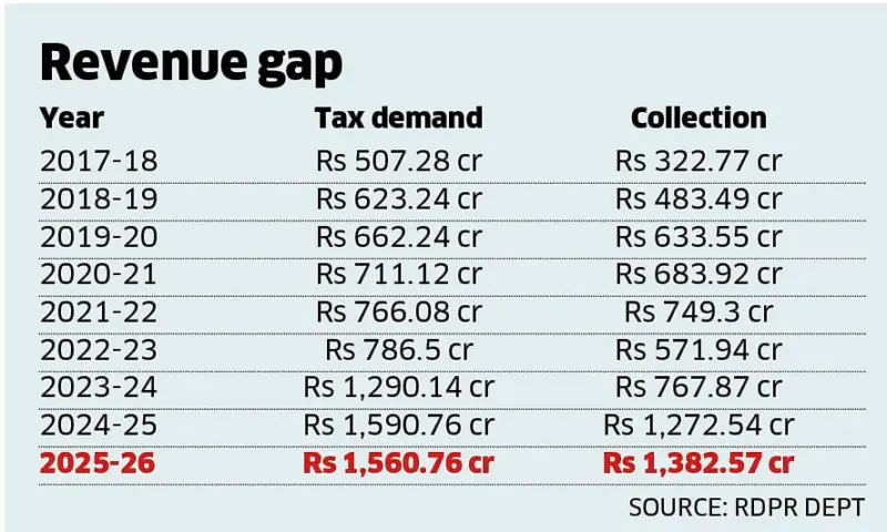 Gram panchayats mop up Rs 1,382 c in taxes