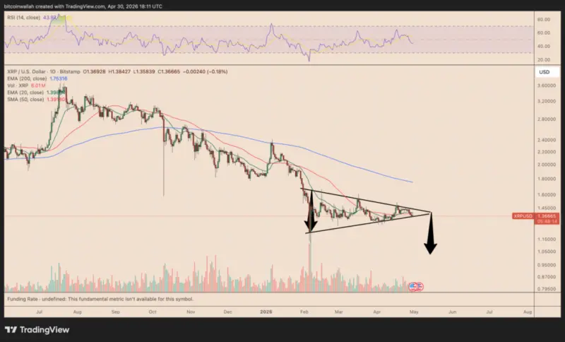 XRP Risks Drop To $1 Despite ETF Inflows, Rakuten Integration