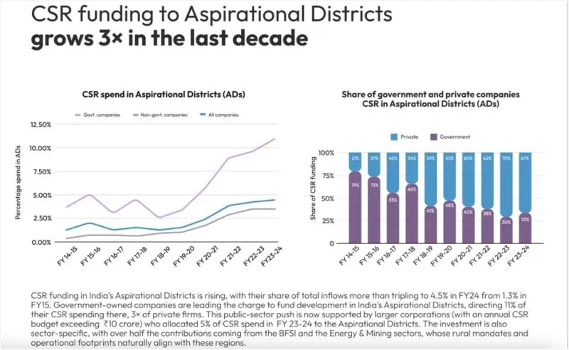 From Metros to Districts - The New Map of Corporate Social Investment in India