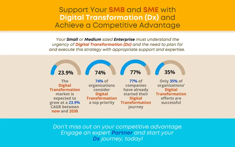 Does a Small or Medium Business Need Digital Transformation?