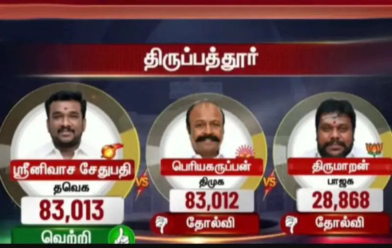 வெறும் 1 ஓட்டு வித்தியாசம்: அமைச்சரை வீழ்த்திய தவெக வேட்பாளர் சாதனை