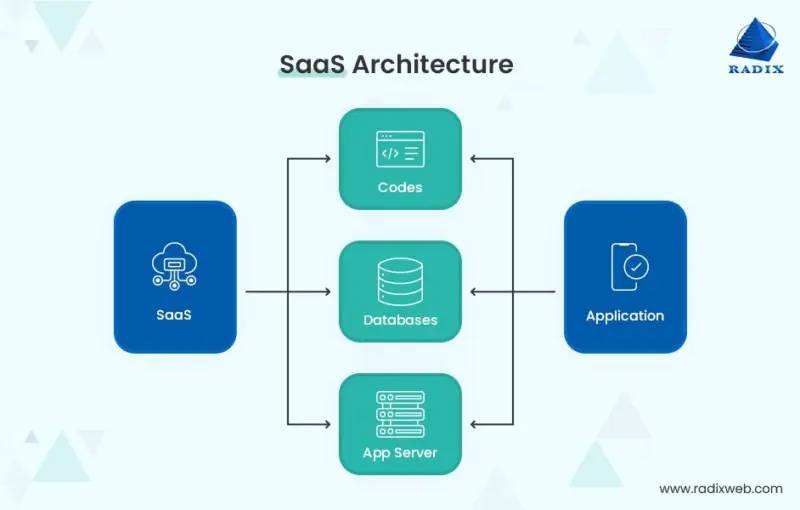 Types of Cloud Service Models