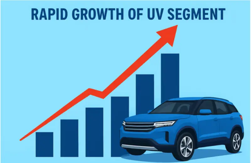SUV, MPV Sales Cross 3 Million for the First Time in FY2026, UV Share of PVs Jumps to 67% | Autocar Professional