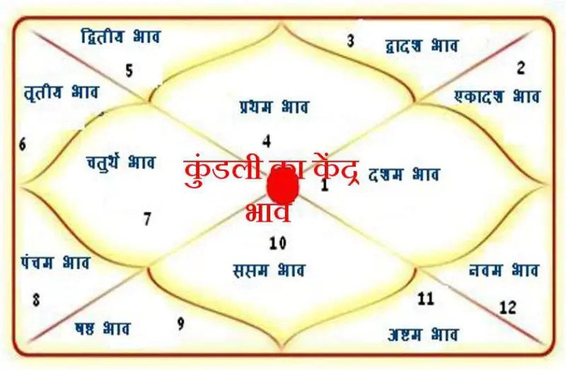 जन्मकुंडली में अभिनेता बनने के योग की ज्योतिषीय व्याख्या