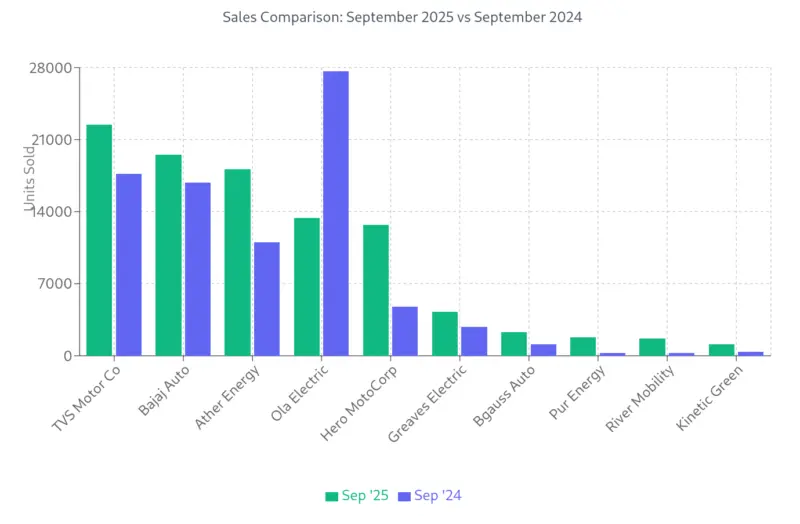 TVS tops e-2W sales for six months running, Bajaj Auto regains No. 2 rank in September | Autocar Professional