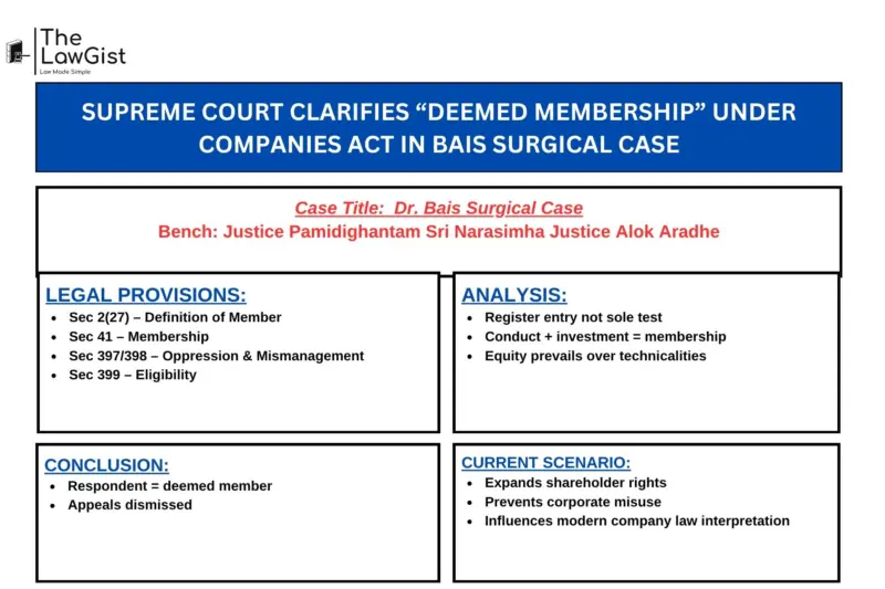 SUPREME COURT CLARIFIES "DEEMED MEMBERSHIP" UNDER COMPANIES ACT IN BAIS SURGICAL CASE