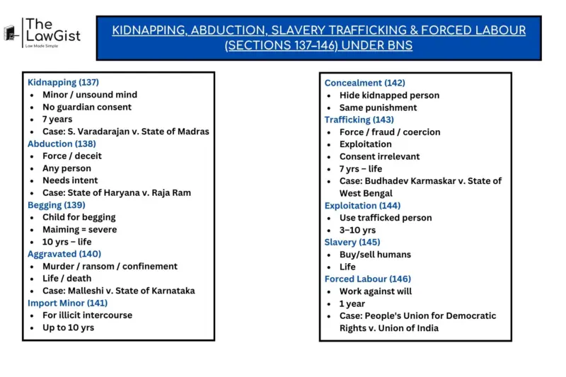KIDNAPPING ABDUCTION SLAVERY TRAFFICKING & FORCED LABOUR (SECTIONS 137-146) UNDER BNS