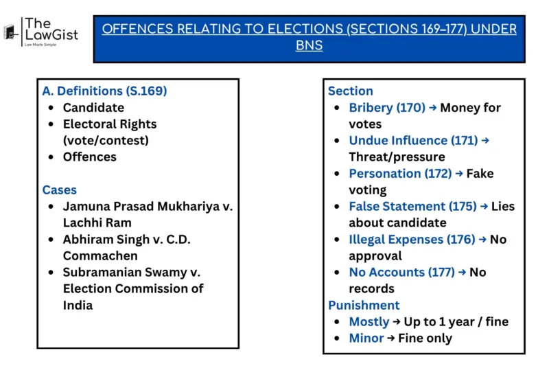 OFFENCES RELATING TO ELECTIONS (SECTIONS 169-177) UNDER BNS