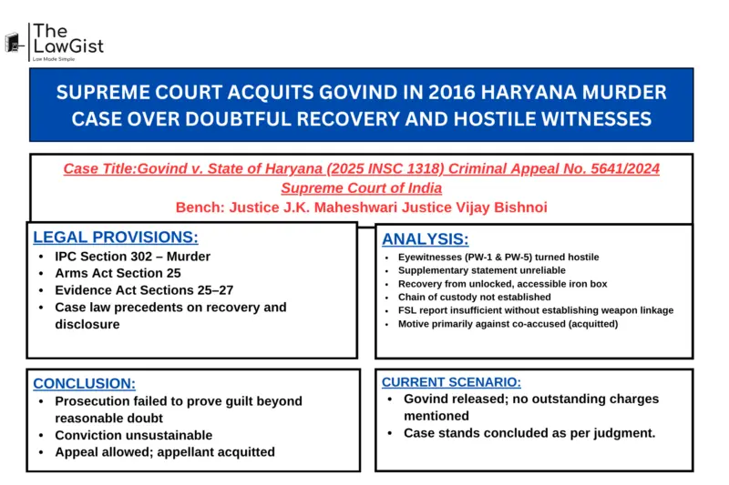 SUPREME COURT ACQUITS GOVIND IN 2016 HARYANA MURDER CASE OVER DOUBTFUL RECOVERY AND HOSTILE WITNESSES