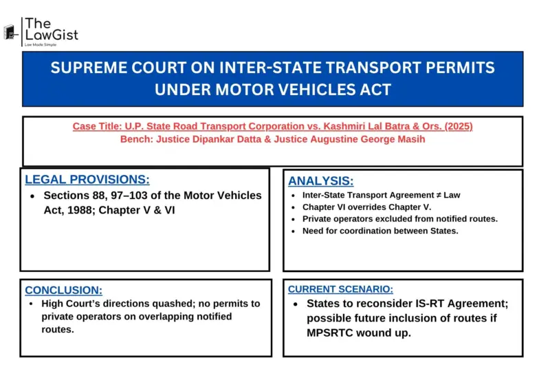 SUPREME COURT ON INTER-STATE TRANSPORT PERMITS UNDER MOTOR VEHICLES ACT