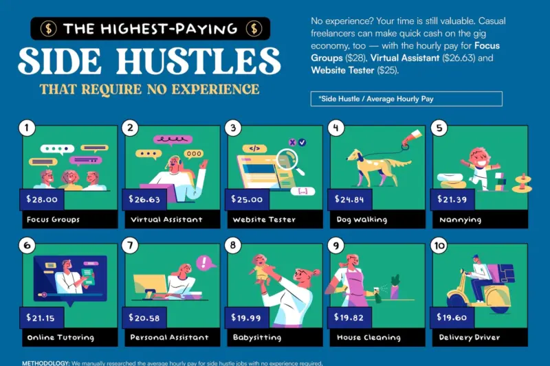 These Are the 10 Highest-Paying 'Little-to-No-Experience-Required' Side Hustles Right Now