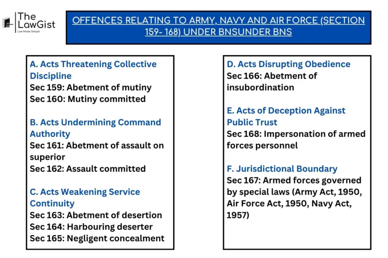 OFFENCES RELATING TO ARMY, NAVY AND AIR FORCE (SECTION 159- 168) UNDER BNS