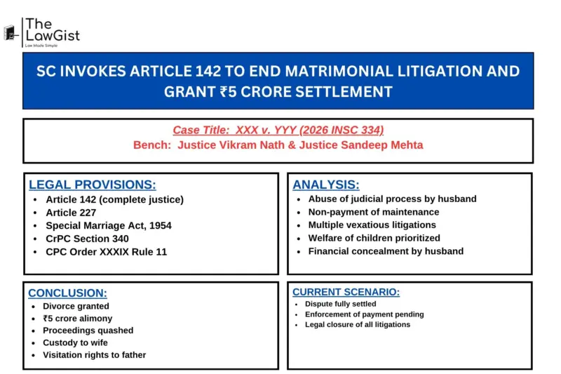 SC INVOKES ARTICLE 142 TO END MATRIMONIAL LITIGATION AND GRANT ₹5 CRORE SETTLEMENT