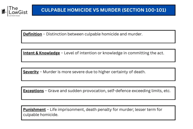 CULPABLE HOMICIDE vs MURDER (SECTION 100-101)
